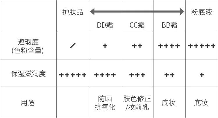 bbcc霜的正确使用方法,bbc和dd霜区别