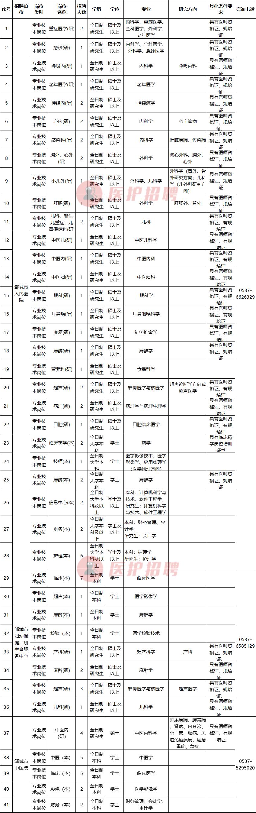 邹城公立医院最新招聘,邹城市医院招聘信息
