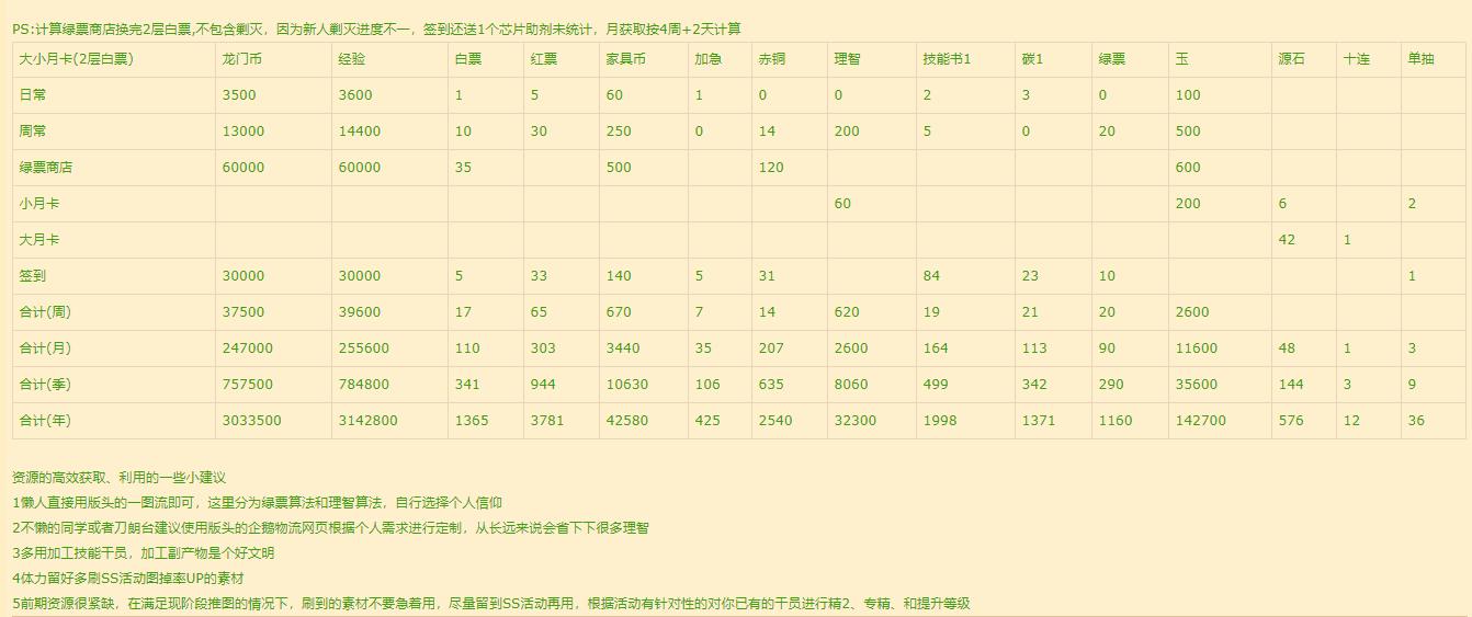 明日方舟干员精二90级要多少经验,明日方舟经验本值得刷吗
