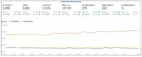 店铺免费流量突然下降怎么办,商品流量越来越低怎么办