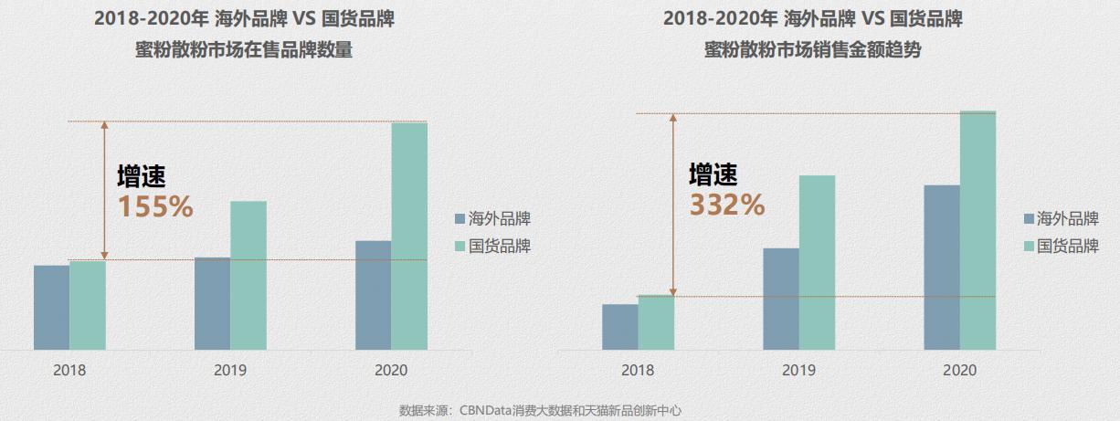 推荐：线上蜜粉散粉消费趋势报告