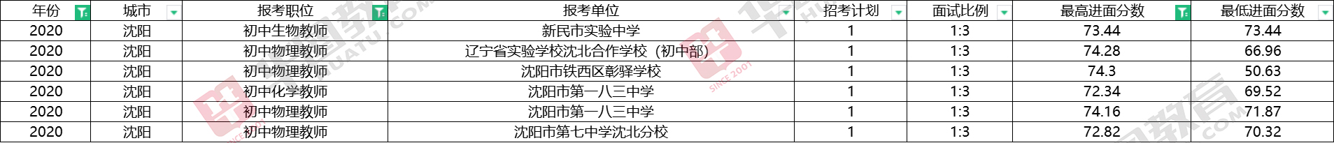 2020沈阳教师面试多少分算高,2021沈阳教师招聘估分