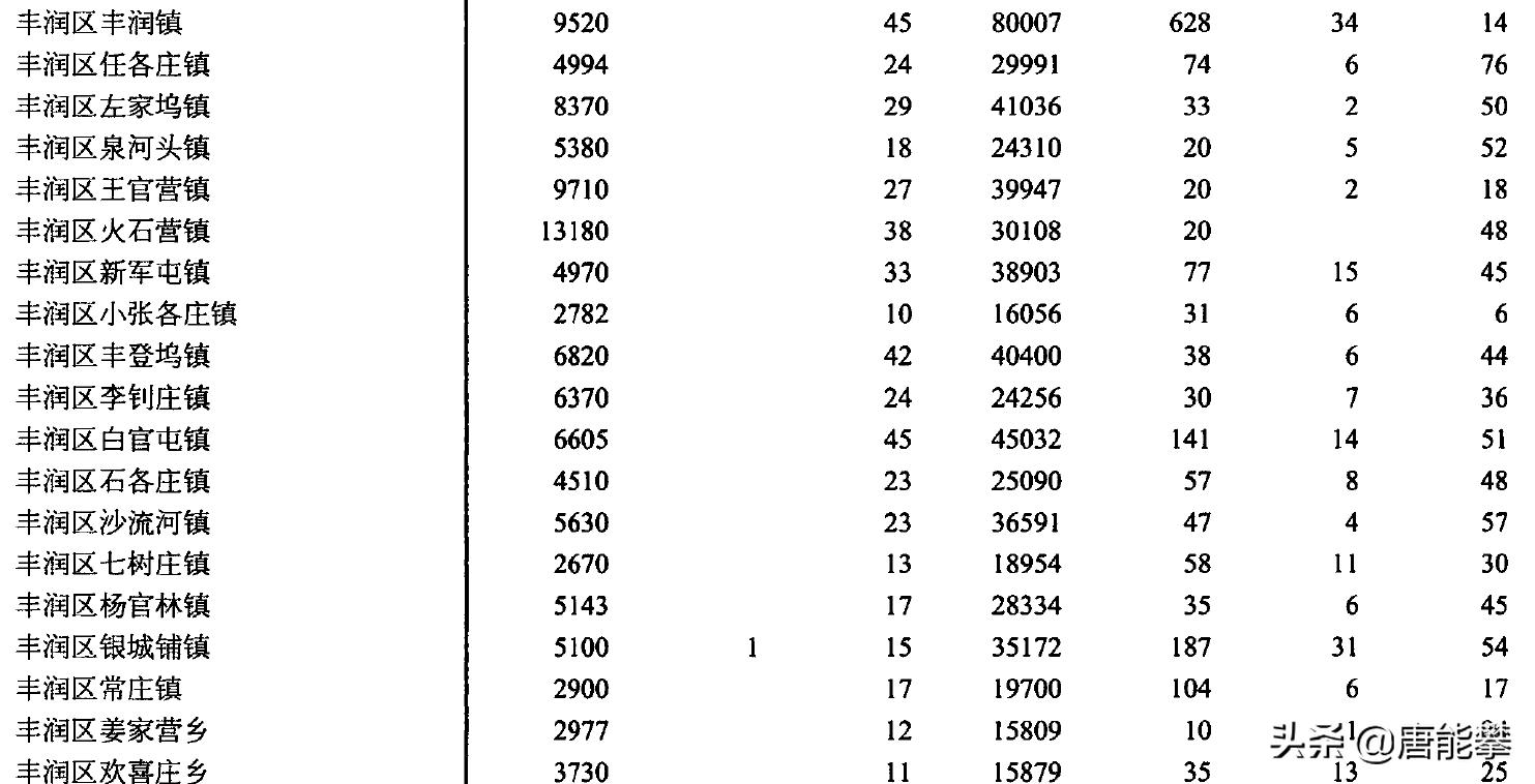 唐山最新试点县名单,唐山十大乡镇排名