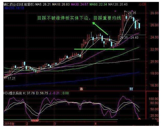 炒股回马枪战法,炒股看走势图技巧