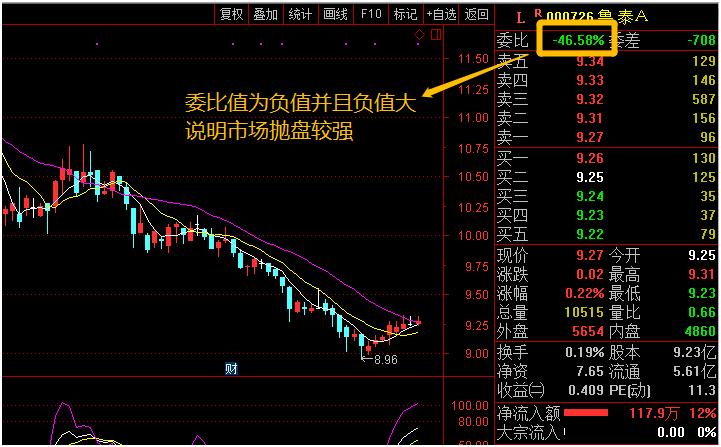 暗藏玄机却常常被散户忽略的实用指标—“委比”，轻松把握战机！