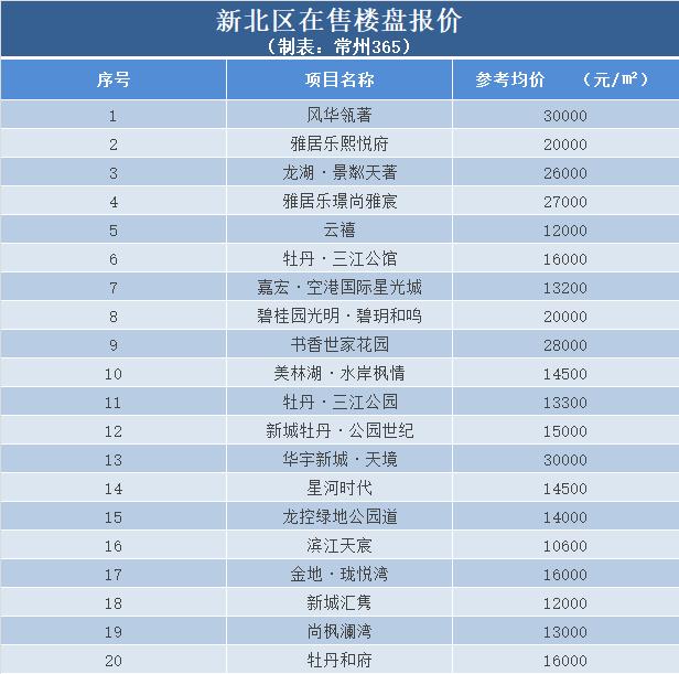 常州各小区房价2024最新价格,常州房价12000左右的新房