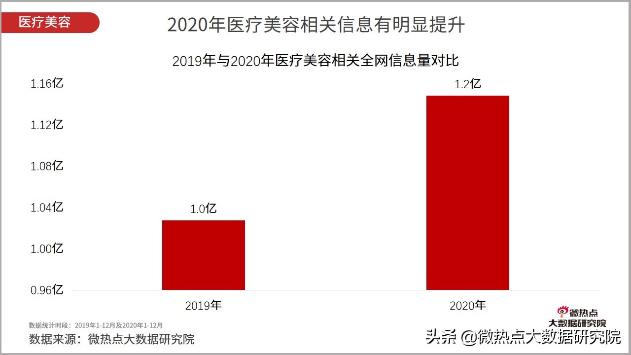 医美市场趋势报告2023,2023医美行业分析