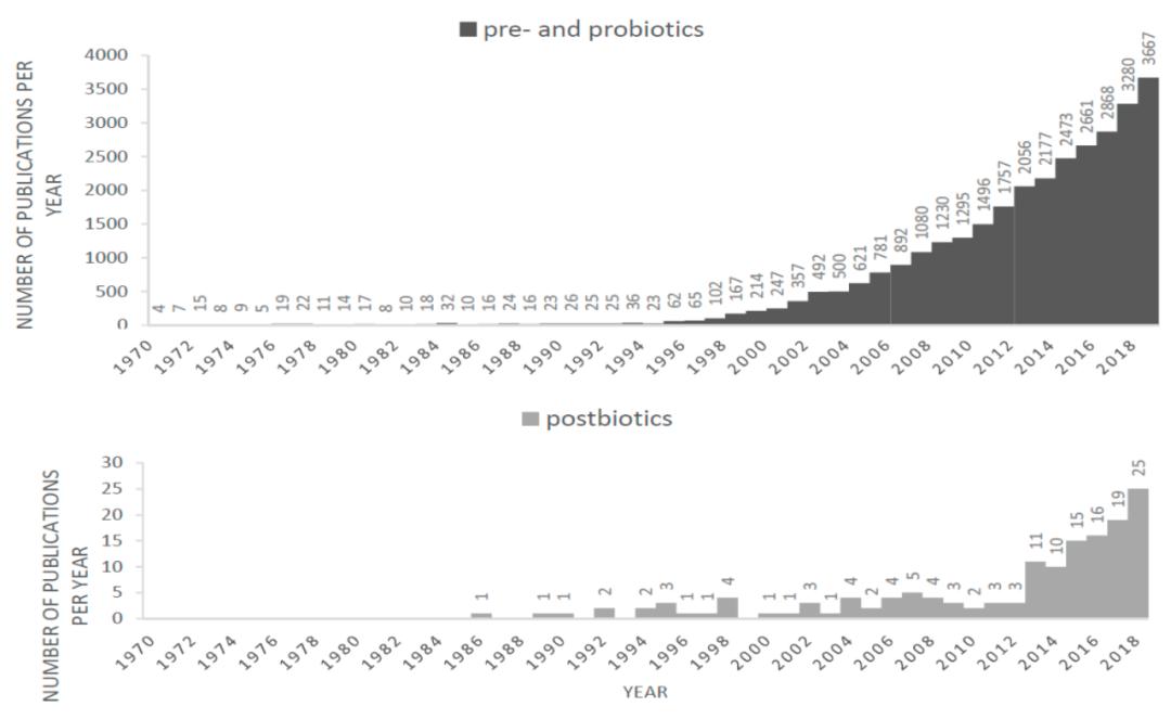 益生菌未来市场契机,益生菌益生元后生元三合一