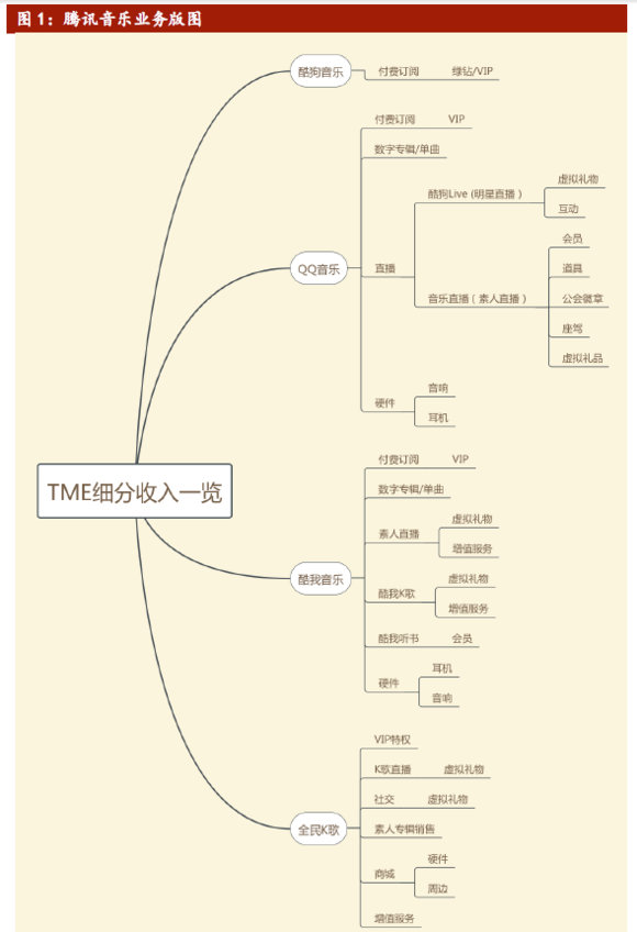 扒一扒TME到底是怎么赚钱的