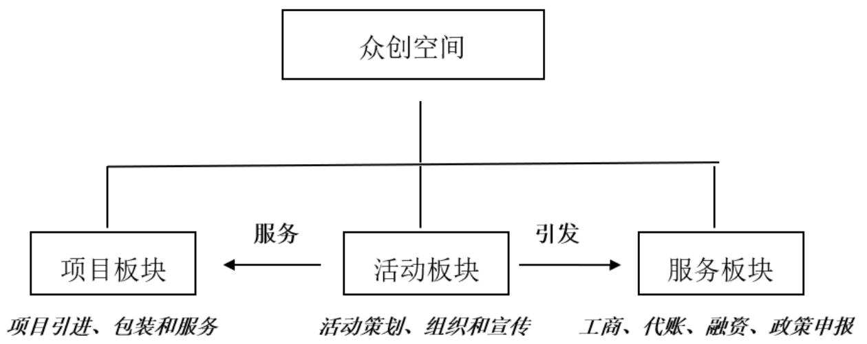 众创空间的六种运营模式,众创空间运营孵化全攻略