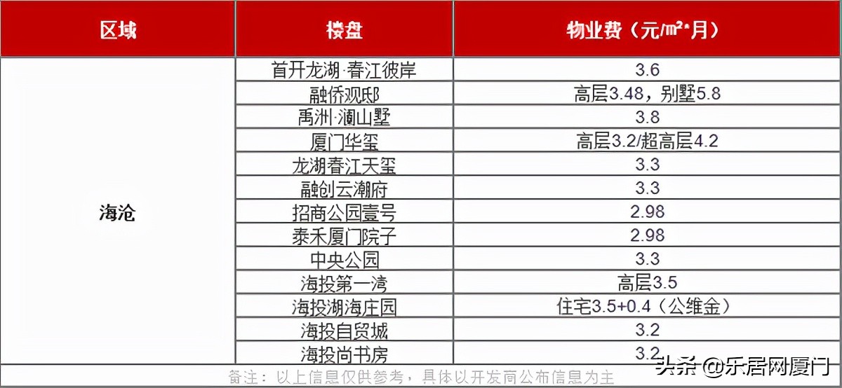 厦门物业最好的小区,厦门物业费排名