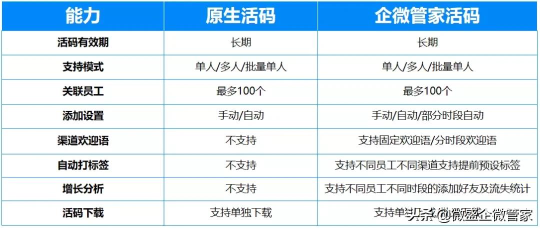 企微管家操作指南|一码搞定多渠道多场景，企业微信加好友必备
