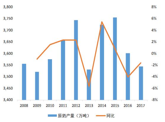 乳品行业前景预测分析,乳品行业现状及分析