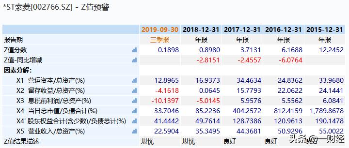 财务排雷最准的指标,最新财务选股指标