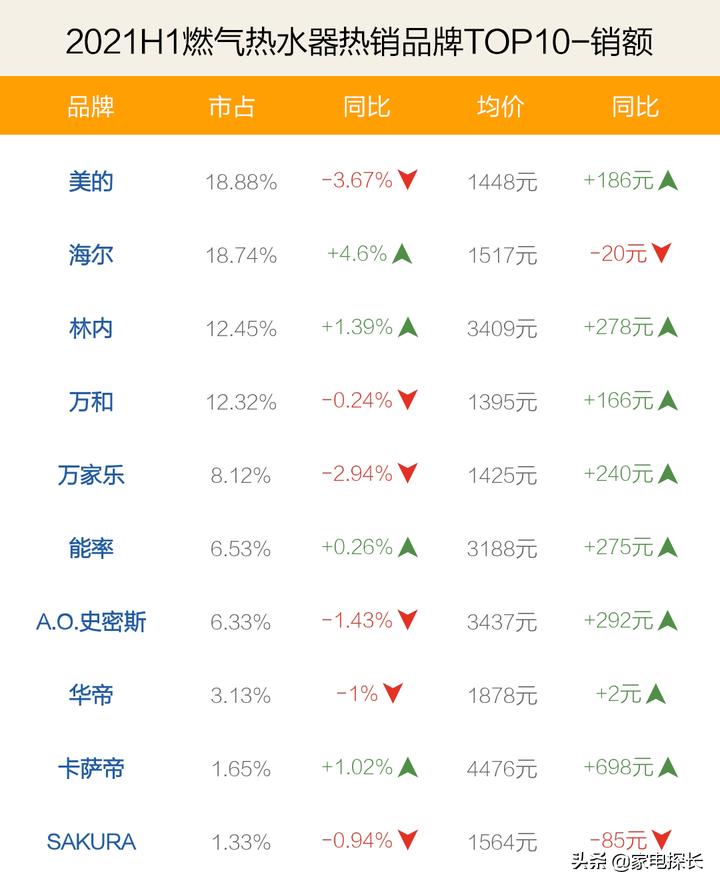燃气热水器品牌第一梯队,最新燃气热水器市场占有率排名