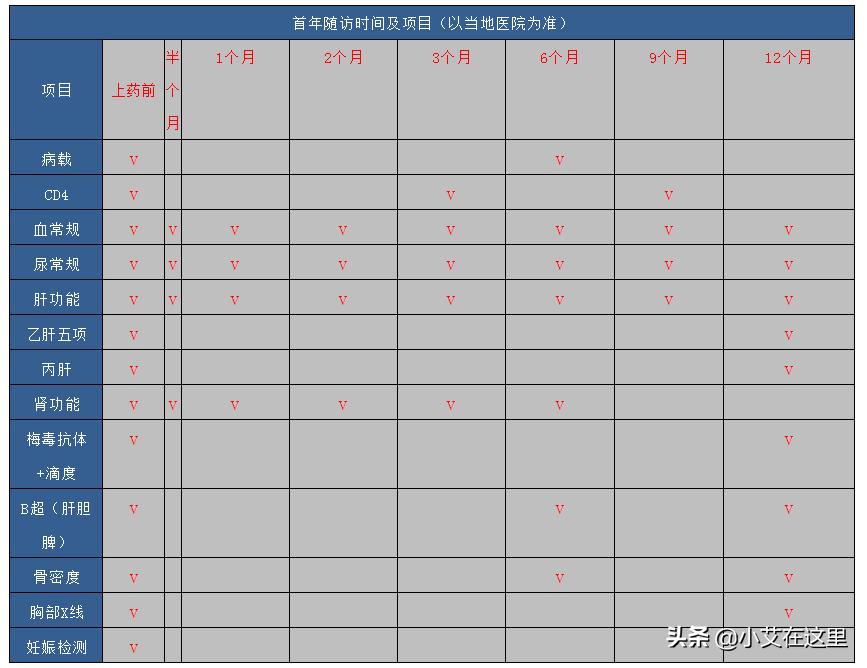 感染艾滋病第二天去医院检查,感染艾滋病后体检能不能出来