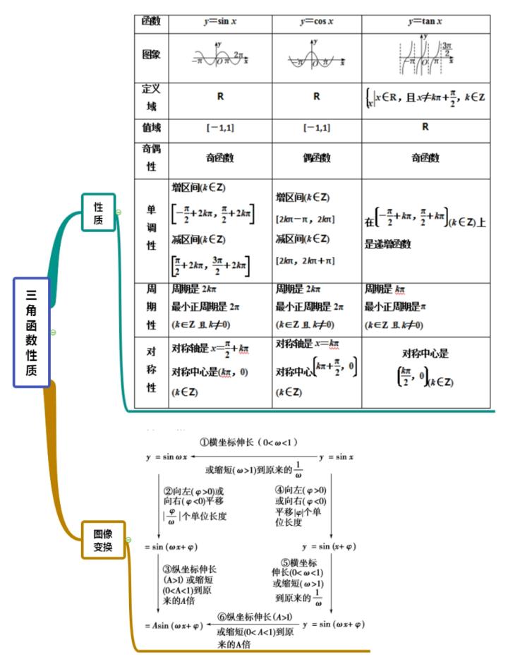 三角函数复习思维导图