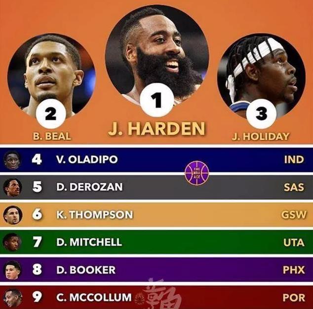 美媒评现役十大分位排名：哈登第1，汤普森仅仅位居第6！