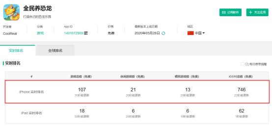 游戏市场投放分析：《班主任模拟器》、《全民养恐龙》成买量黑马