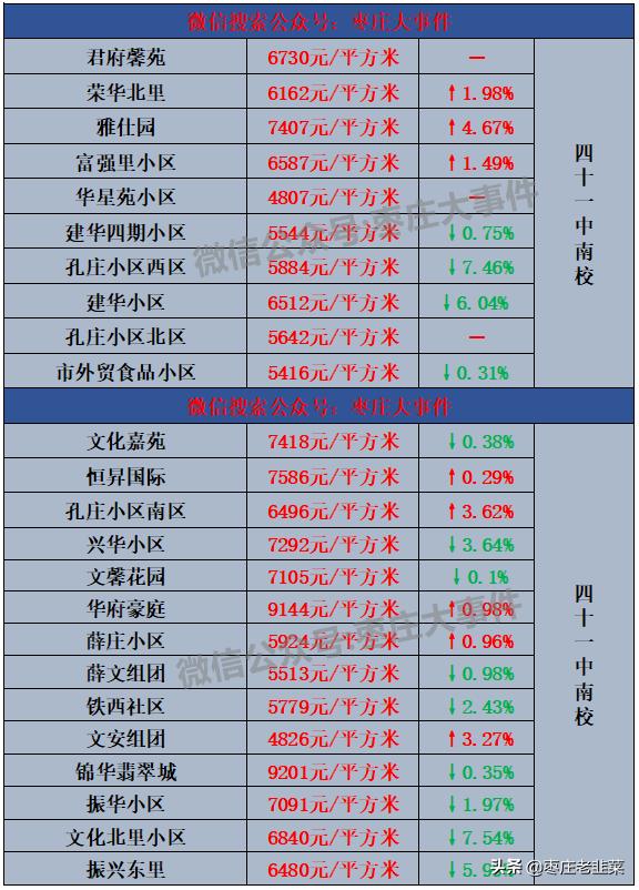 枣庄市中区房价会暴跌么,枣庄房价一般多少钱一平