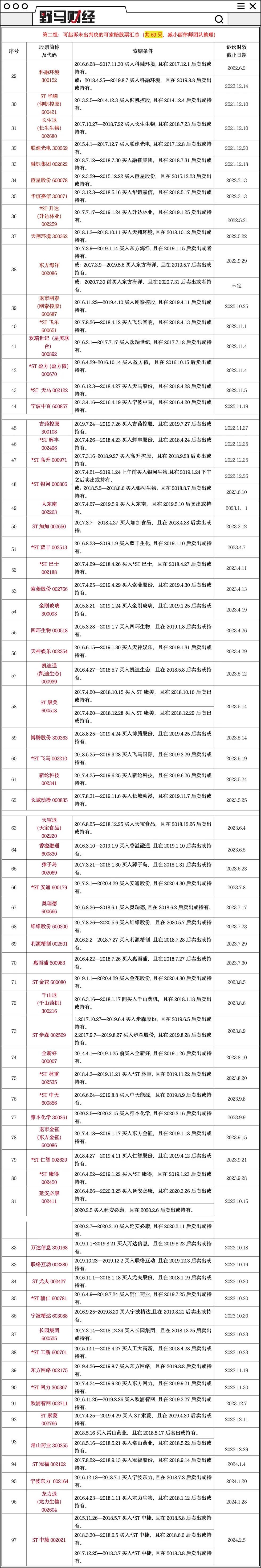 315股票索赔名单,315股民维权股