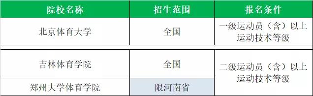 全国体育单招院校最新排名,衡阳师范学院2020体育单招拟录取