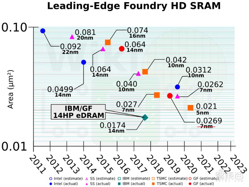 IBM首次揭秘:同样是14nm,缓存翻倍是怎样做到的?