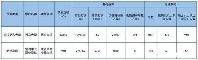 西京学院更名西京大学最新消息,西京学院更名大学什么时候能成功