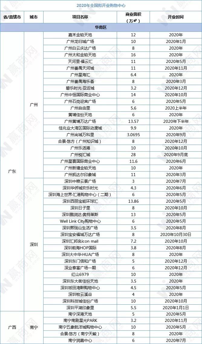 2018全国新开购物中心,全国2019年新开购物中心