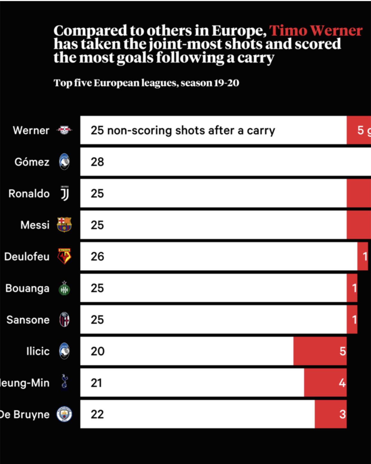 不越位的球员不是好前锋？凭什么说维尔纳是世界顶级前锋？