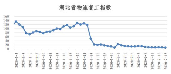 物流人都上班了？看易流与西安交大的全国物流复工指数