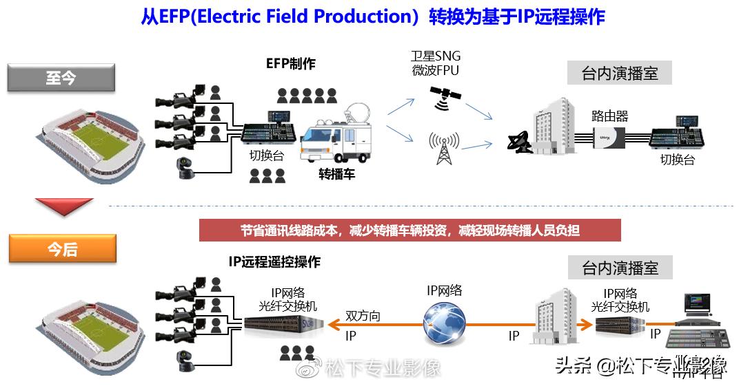 「新品播报」解开IT/IP基础平台的“密码”，松下找到了新方法