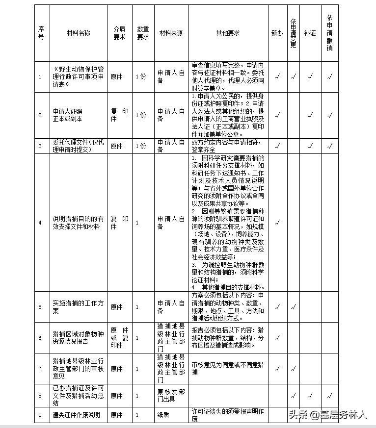 如何办理野生动物保护证,陆生野生动物人工繁育许可证办理