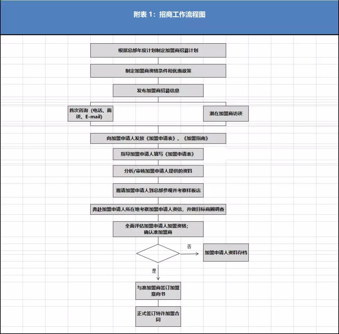 成功的商业模型应该有哪些特征,九大策略教你如何做好招商