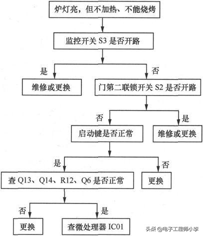 微波炉故障分析图,微波炉不能加热的故障检修
