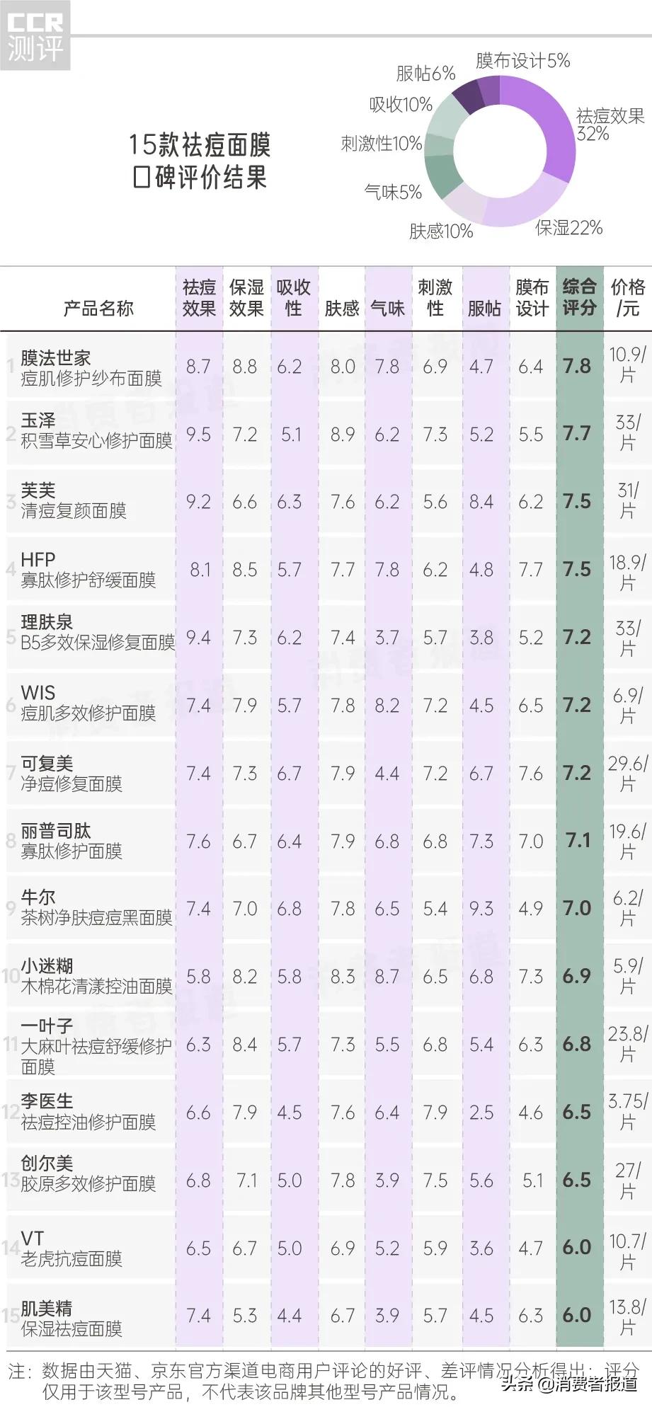 祛痘面膜排行榜第一名试用装,祛痘面膜推荐学生前十名