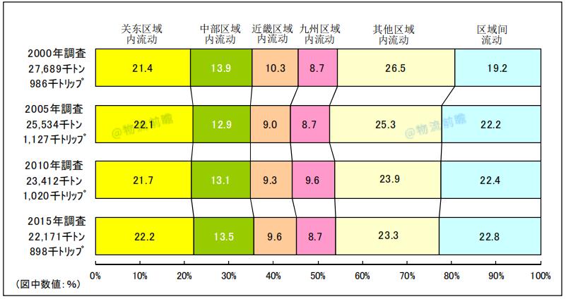 日本物流现状及发展,数字说话的含义