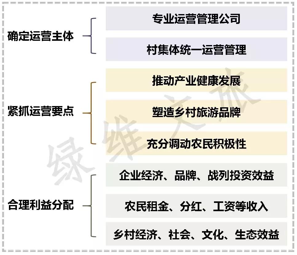 乡村旅游项目开发实施全流程（收藏篇）