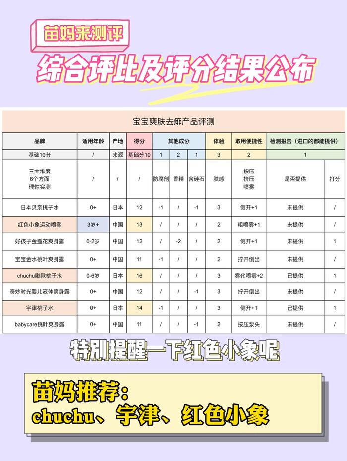 苗妈测评-16款儿童爽身去痱产品大测评｜买对不买贵