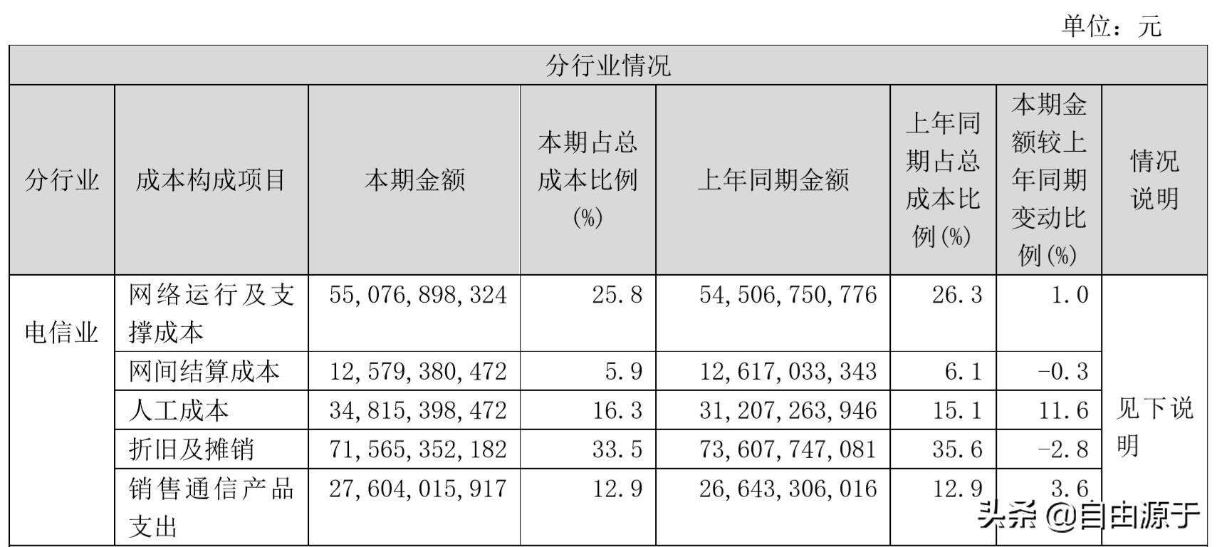 中国联通混改融资,中国联通2018年业绩报表