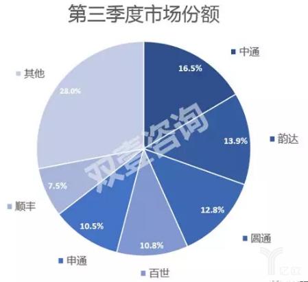 快递行业发展趋势申通,快递行业最新消息中通