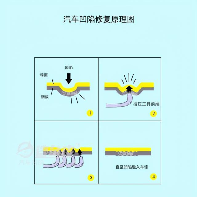 汽车凹陷真的可以无痕修复吗,无痕凹陷修复一个小凹陷多少钱