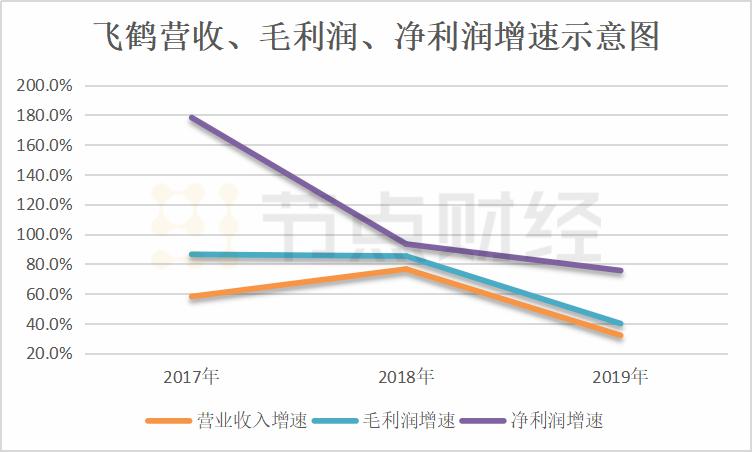 飞鹤财报背后一罐奶粉毛利率,飞鹤奶粉毛利率是多少
