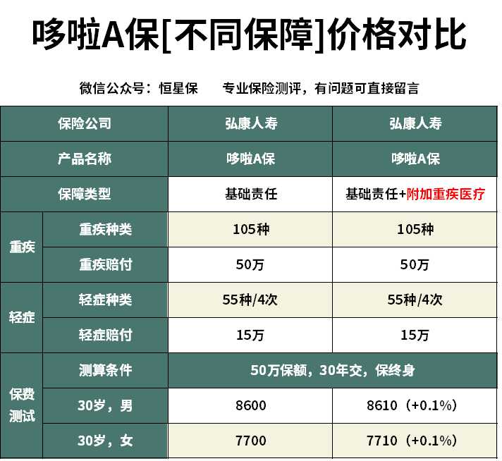 哆啦a保附加医疗险怎么样,弘康哆啦a保重疾险怎么买不了了