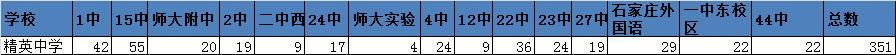 石家庄精英中学招生分数,石家庄精英中学招生提前录取名单