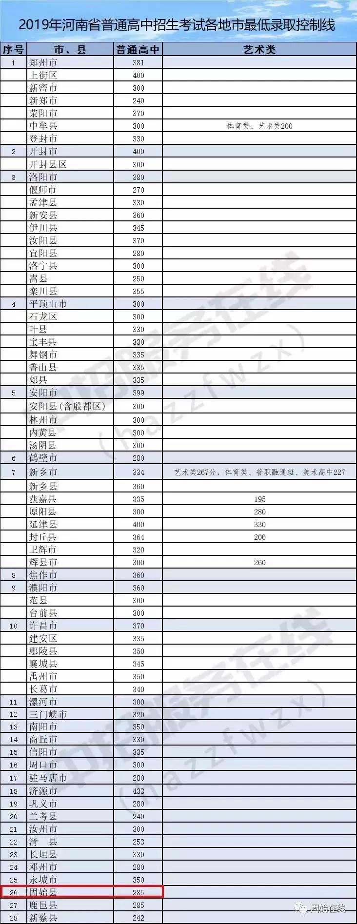 2019年固始中招最低录取控制线公布！附：各高中近2年分数线