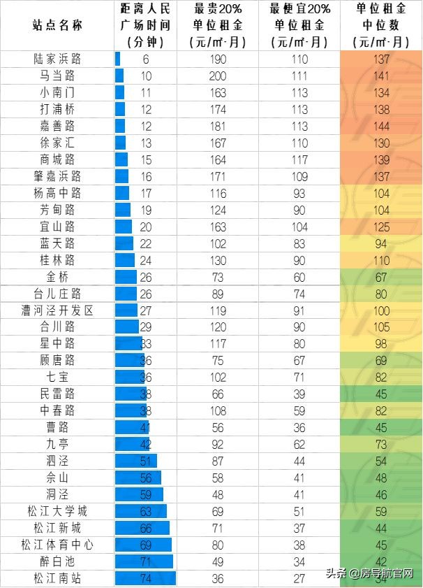 上海各地铁线路租房价格,上海通勤方便的地铁线