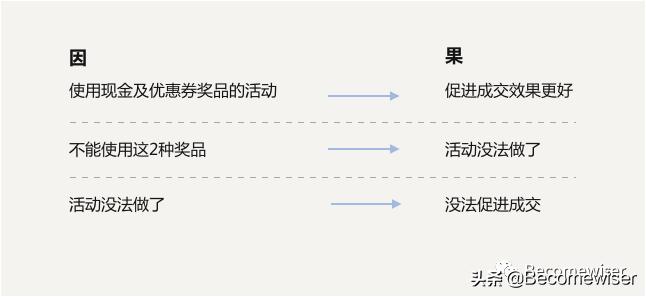 数据分析|数据分析应学习逻辑思维及分析方法