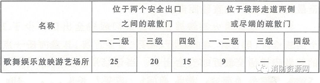 歌舞娱乐放映场所消防规范,歌舞娱乐游艺场所的防火分区要求