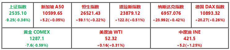 全球要闻摘要美联储主席表示对加息能拿出耐心